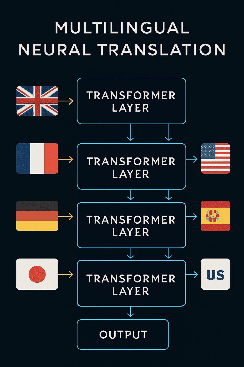 WMT19 Translation Models in fairseq